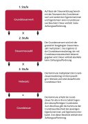 Schaubild dreistufige Berechnung der Grundsteuer 