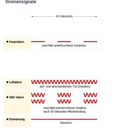Schaubild der unterschiedlichen Sirenenwarntöne