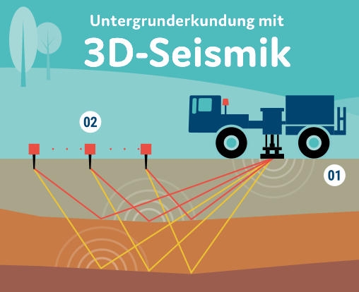 Infografik 3D-Seismik Untergrunderkundung