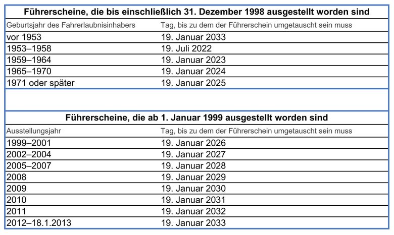 Übersichtstabelle Fristen Führerscheinumtausch